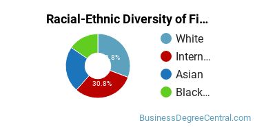 Racial-Ethnic Diversity of Finance Majors at Middle Tennessee State University
