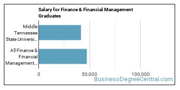 Median earnings by years after graduation for Finance & Financial Management at Middle Tennessee State University