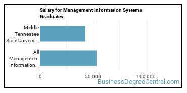 Median earnings by years after graduation for Management Information Systems at Middle Tennessee State University