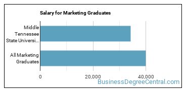 Median earnings by years after graduation for Marketing at Middle Tennessee State University