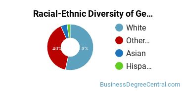 Racial-Ethnic Diversity of General Business/Commerce Majors at Midland University