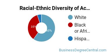 Racial-Ethnic Diversity of Accounting Majors at Midlands Technical College