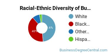 Racial-ethnic diversity of Business Administration & Management majors at Midlands Technical College