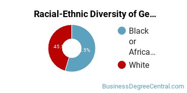 Racial-Ethnic Diversity of General Administrative Assistant and Secretarial Science Majors at Midlands Technical College