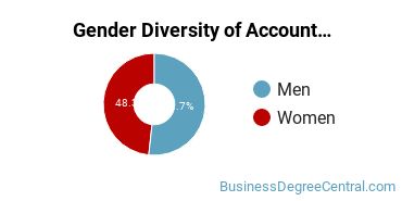 MSU Texas Gender Breakdown of Accounting Bachelor's Degree Grads