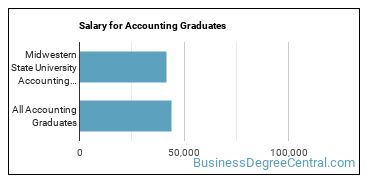 Median earnings by years after graduation for Accounting at Midwestern State University