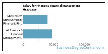 Median earnings by years after graduation for Finance & Financial Management at Midwestern State University