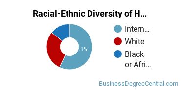 Racial-Ethnic Diversity of Human Resources Development Majors at MSU Texas