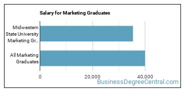 Median earnings by years after graduation for Marketing at Midwestern State University