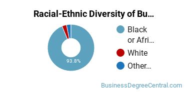Racial-ethnic diversity of Business Administration & Management majors at Miles College
