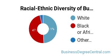 Racial-ethnic diversity of Business Administration & Management majors at Miller-Motte College-Wilmington