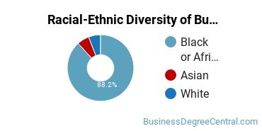 Racial-ethnic diversity of Business Administration & Management majors at Miller-Motte College-Augusta
