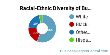 Racial-ethnic diversity of Business Administration & Management majors at Millikin University