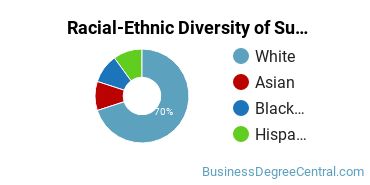 Racial-Ethnic Diversity of Supply Chain Management Majors at Milwaukee Area Technical College