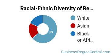 Racial-Ethnic Diversity of Real Estate Majors at Milwaukee Area Technical College