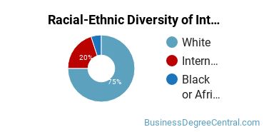 Racial-Ethnic Diversity of Interior Design Management Majors at Milwaukee School of Engineering
