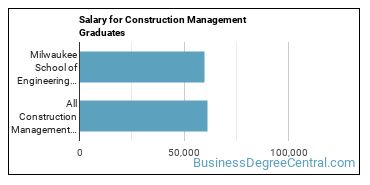 Median earnings by years after graduation for Construction Management at Milwaukee School of Engineering