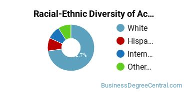 Racial-Ethnic Diversity of Actuarial Science Majors at Milwaukee School of Engineering