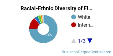 Racial-Ethnic Diversity of Finance Majors at Minnesota State University - Mankato