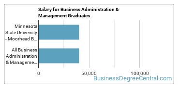 Median earnings by years after graduation for Business Administration & Management at Minnesota State University Moorhead
