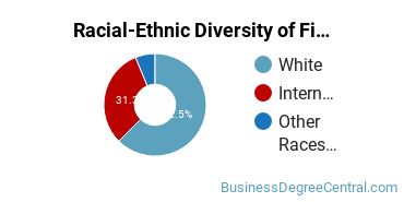 Racial-Ethnic Diversity of Finance Majors at Minnesota State University - Moorhead
