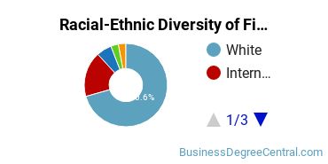 Racial-ethnic diversity of Finance & Financial Management majors at Minot State University