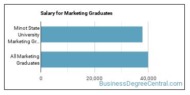 Median earnings by years after graduation for Marketing at Minot State University
