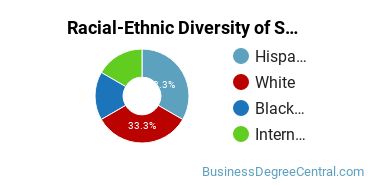 Racial-Ethnic Diversity of Small Business Administration/Management Majors at MiraCosta College