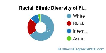 Racial-Ethnic Diversity of Finance Majors at Mississippi College