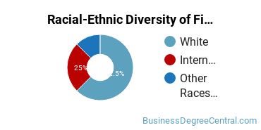 Racial-Ethnic Diversity of Finance Majors at Mississippi College
