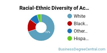 Racial-Ethnic Diversity of Accounting Technology/Technician and Bookkeeping Majors at Mississippi Gulf Coast Community College