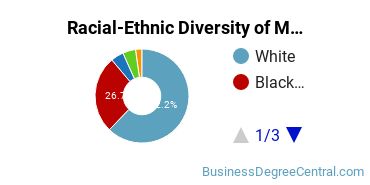 Racial-Ethnic Diversity of Marketing/Marketing Management, General Majors at Mississippi Gulf Coast Community College