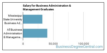 Median earnings by years after graduation for Business Administration & Management at Mississippi State University