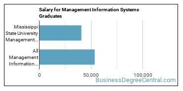 Median earnings by years after graduation for Management Information Systems at Mississippi State University