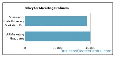 Median earnings by years after graduation for Marketing at Mississippi State University