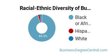 Racial-ethnic diversity of Business Administration & Management majors at Mississippi Valley State University