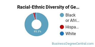 Racial-Ethnic Diversity of General Business Administration and Management Majors at Mississippi Valley State University