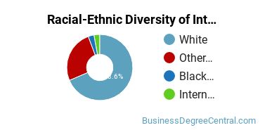 Racial-Ethnic Diversity of Interior Design Management Majors at Missouri Baptist University