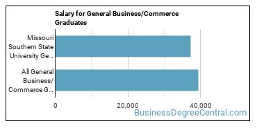 Median earnings by years after graduation for Business & Commerce at Missouri Southern State University