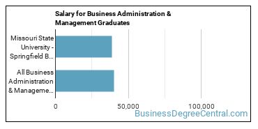 Median earnings by years after graduation for Business Administration & Management at Missouri State University-Springfield