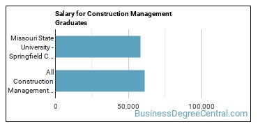 Median earnings by years after graduation for Construction Management at Missouri State University-Springfield