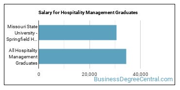 Median earnings by years after graduation for Hospitality Management at Missouri State University-Springfield
