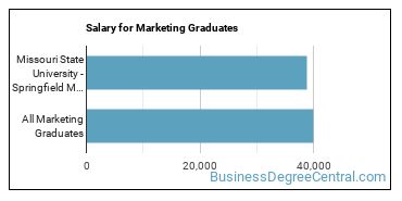 Median earnings by years after graduation for Marketing at Missouri State University-Springfield