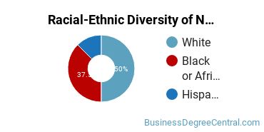 Racial-Ethnic Diversity of Non-Profit/Public/Organizational Management Majors at Missouri Valley College