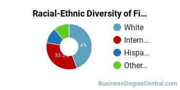 Racial-Ethnic Diversity of Finance Majors at Missouri Valley College