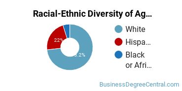 Racial-Ethnic Diversity of Agribusiness/Agricultural Business Operations Majors at Modesto Junior College