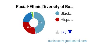Racial-ethnic diversity of Business Administration & Management majors at Monroe University