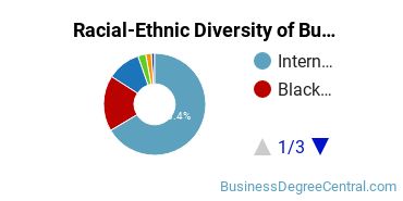 Racial-ethnic diversity of Business Administration & Management majors at Monroe University