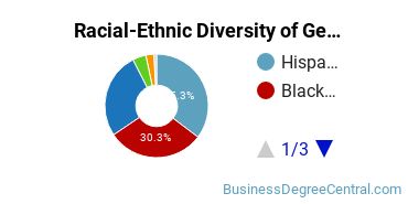 Racial-Ethnic Diversity of General Hospitality Administration/Management Majors at Monroe College