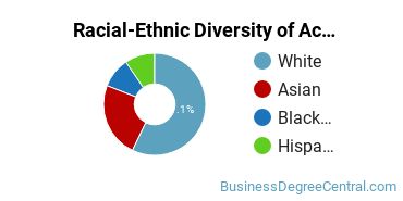 Racial-Ethnic Diversity of Accounting Technology/Technician and Bookkeeping Majors at Monroe Community College